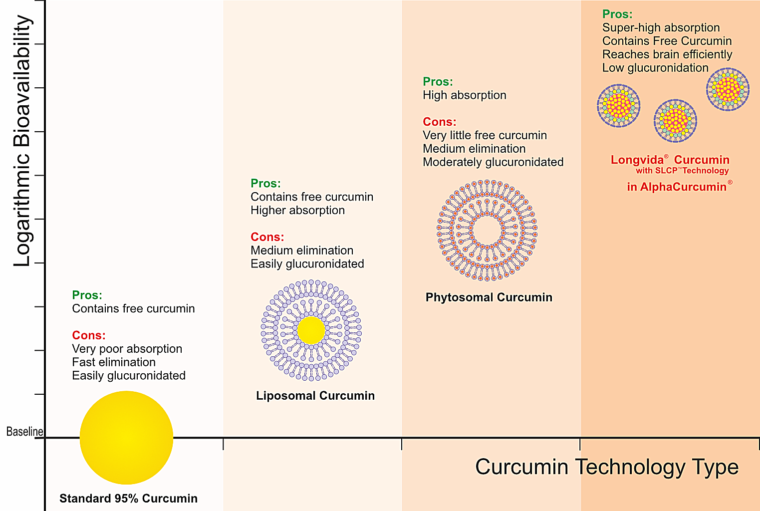 curcumin comparisons