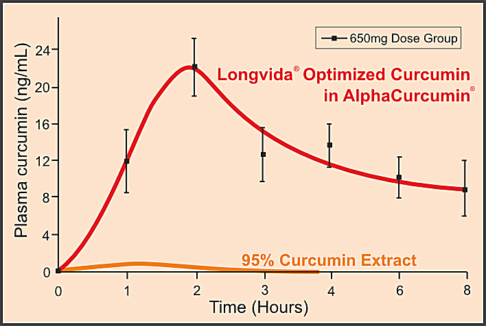 The Longvida advantage